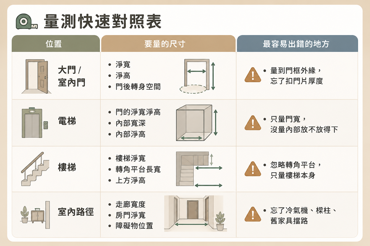 量測快速對照表