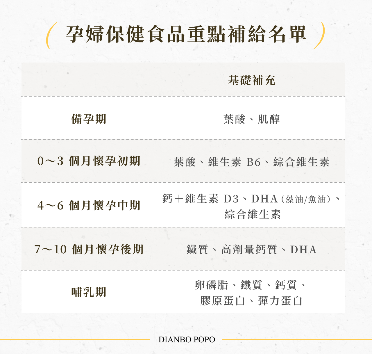 孕婦保健食品順序怎麼吃、補哪些才對？