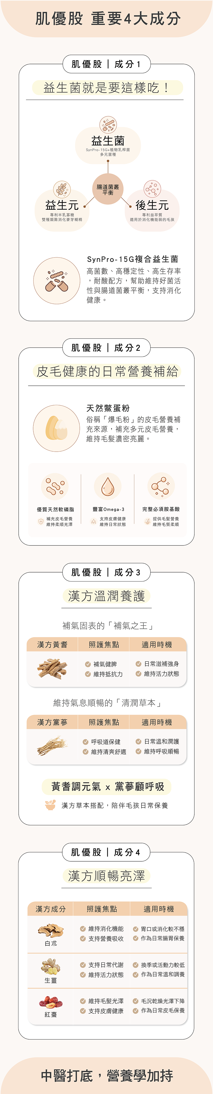 HOMI毛與家肌優股皮毛呼吸道保健粉重要4大成分 複合益生菌後生元 天然鱉蛋粉爆毛營養 漢方黃耆黨參潤肺補氣與白朮生薑調理