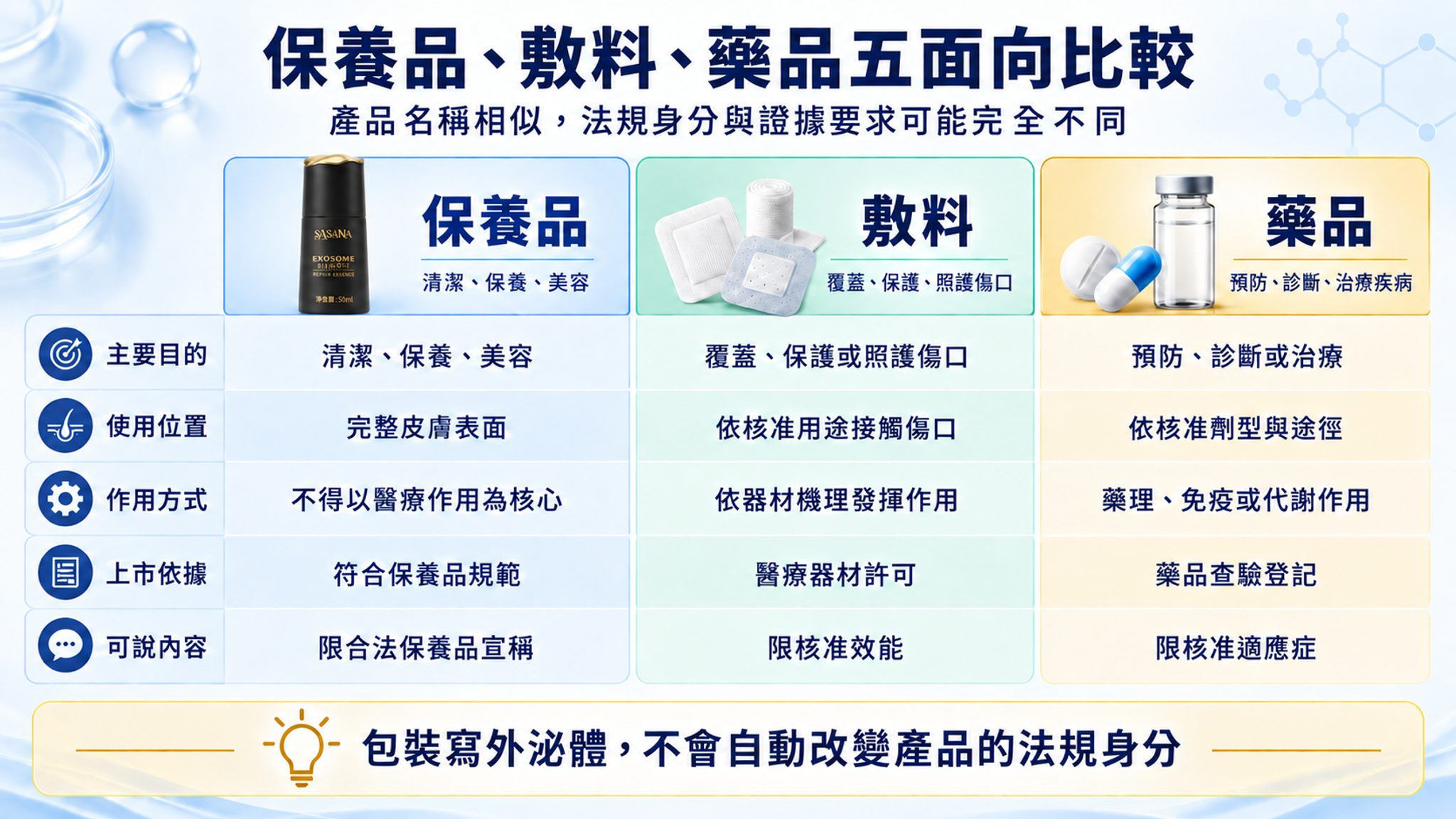 保養品敷料與藥品五面向比較表
