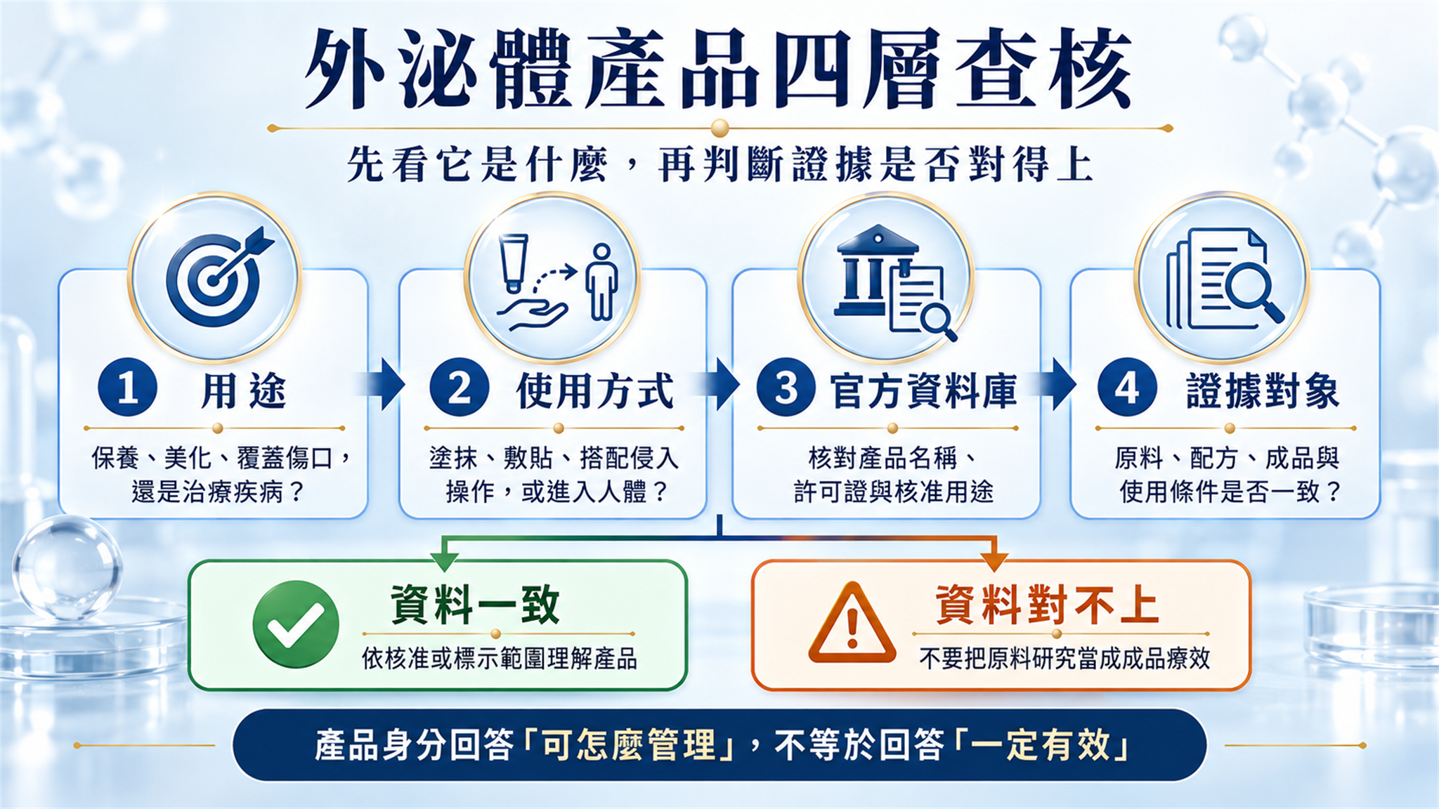 外泌體產品用途使用方式官方資料庫與證據對象四層查核