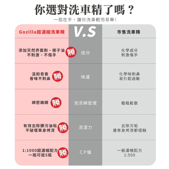 【Gozilla】超濃縮洗車精 500ML 中性溫和不傷漆 濃密泡沫洗車液 鍍膜車可用 潤滑防刮 汽機車美容DIY 一瓶抵十罐 勁戰七代