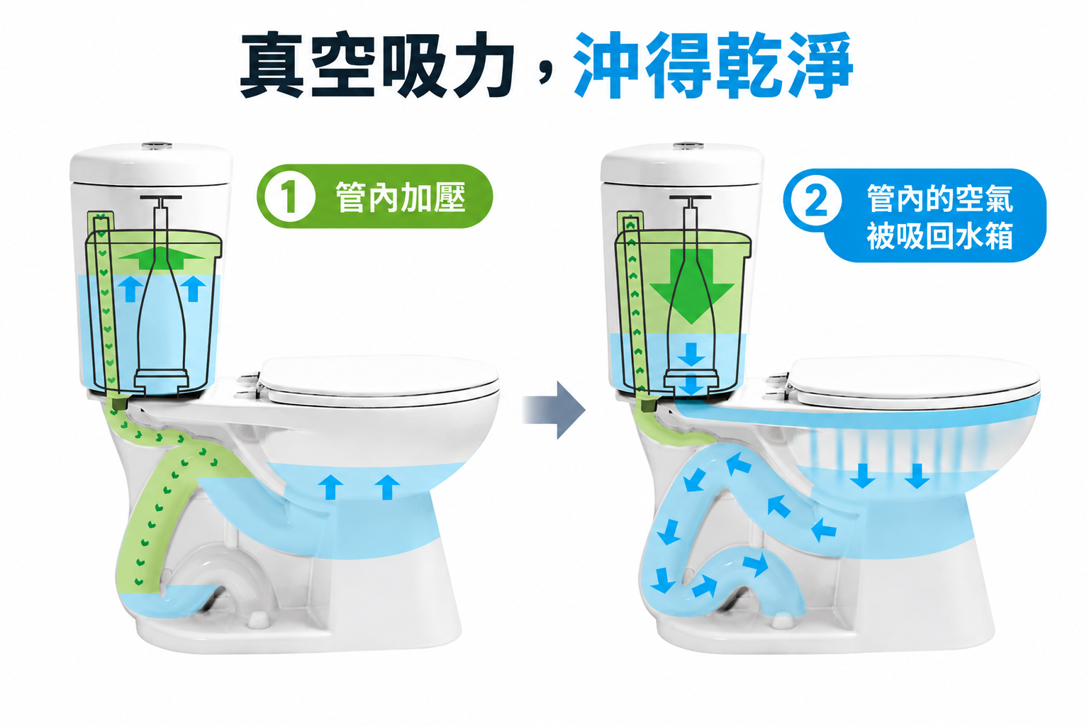 H&H BSB 系統在補水與沖水時協助快速啟動虹吸