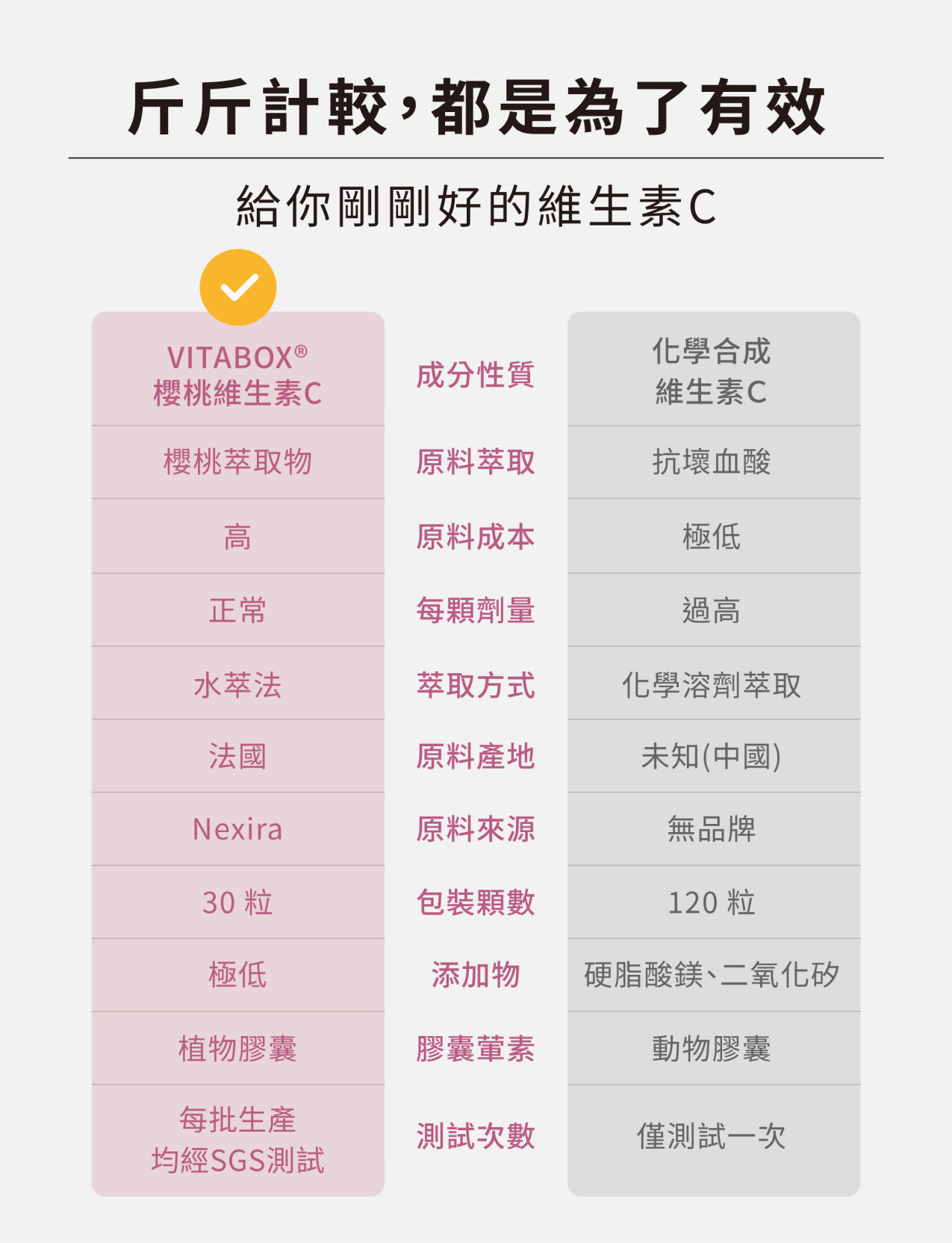 11 個維生素 C 比較重點