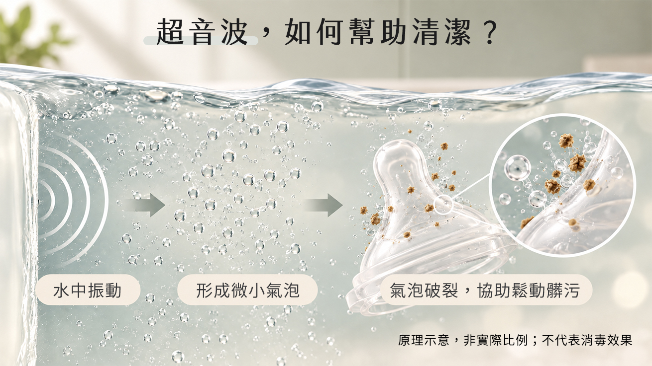 超音波清洗原理示意:水中振動形成微小氣泡,氣泡破裂後產生小水柱,協助鬆動表面與縫隙髒污。圖中以清洗奶嘴說明作用過程。