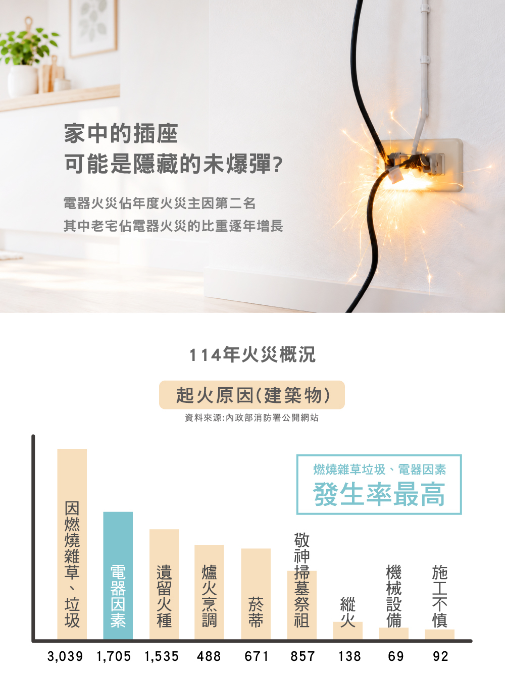 宅電防火,114年火災概況