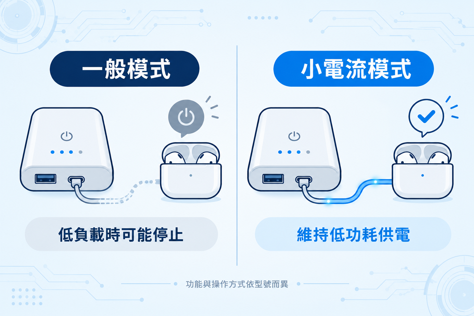 行動電源一般模式與小電流模式差異
