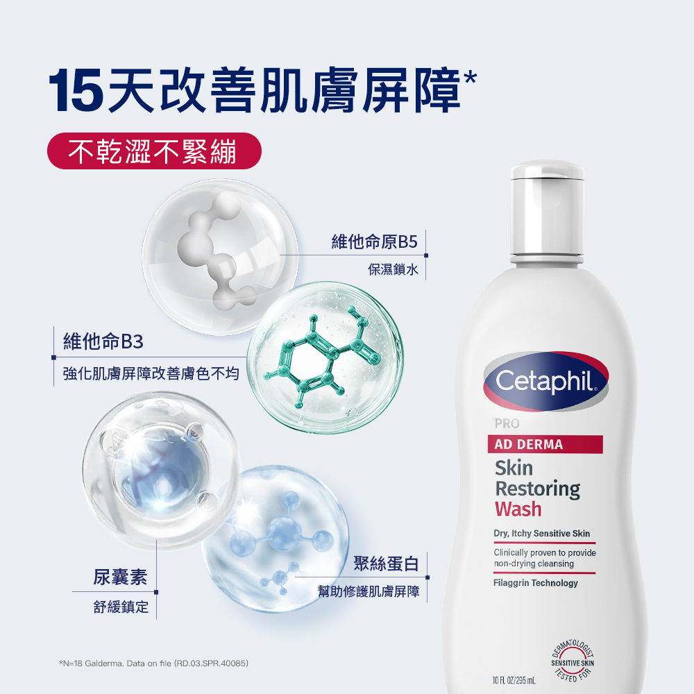 舒特膚AD益膚康修護潔膚乳洗後不乾澀緊繃,配方添加維他命原B5保濕鎖水、維他命B3強化屏障與改善膚色不均、尿囊素舒緩鎮定及聚絲蛋白,幫助修護肌膚屏障。