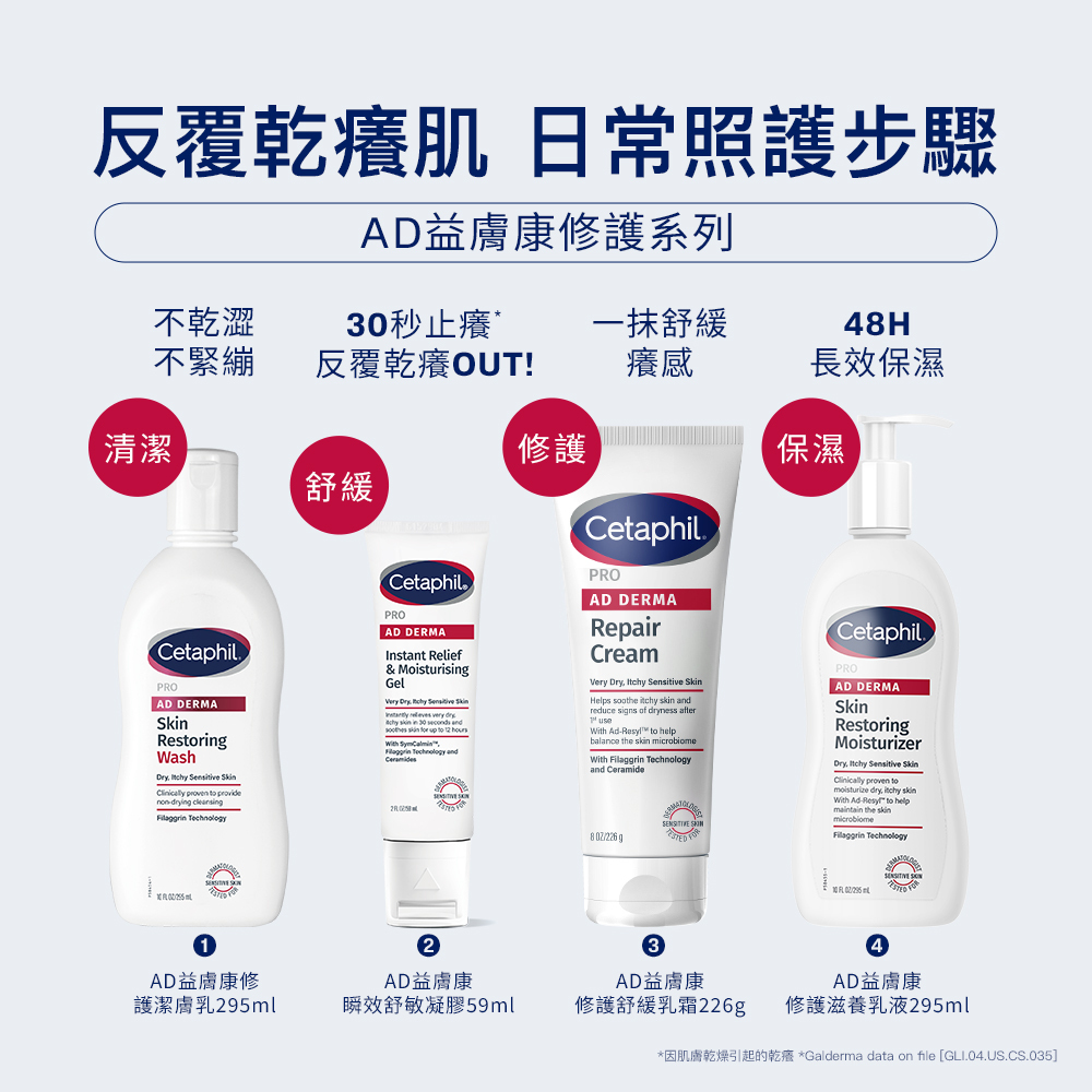 舒特膚AD益膚康修護系列提供乾癢肌日常照護4步驟:使用修護潔膚乳溫和清潔,搭配瞬效舒敏凝膠舒緩因乾燥引起的癢感,最後以修護舒緩乳霜與滋養乳液達到長效保濕。