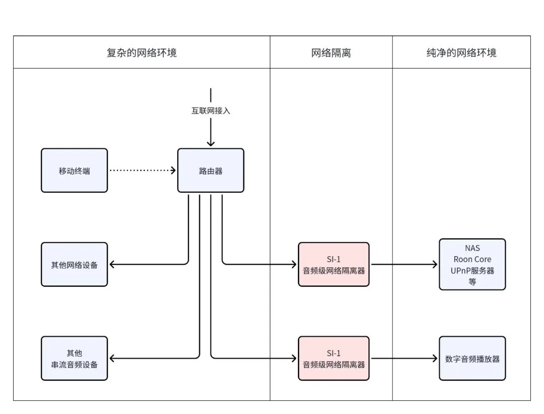矩聲SI-1 網路訊號鏈示意圖