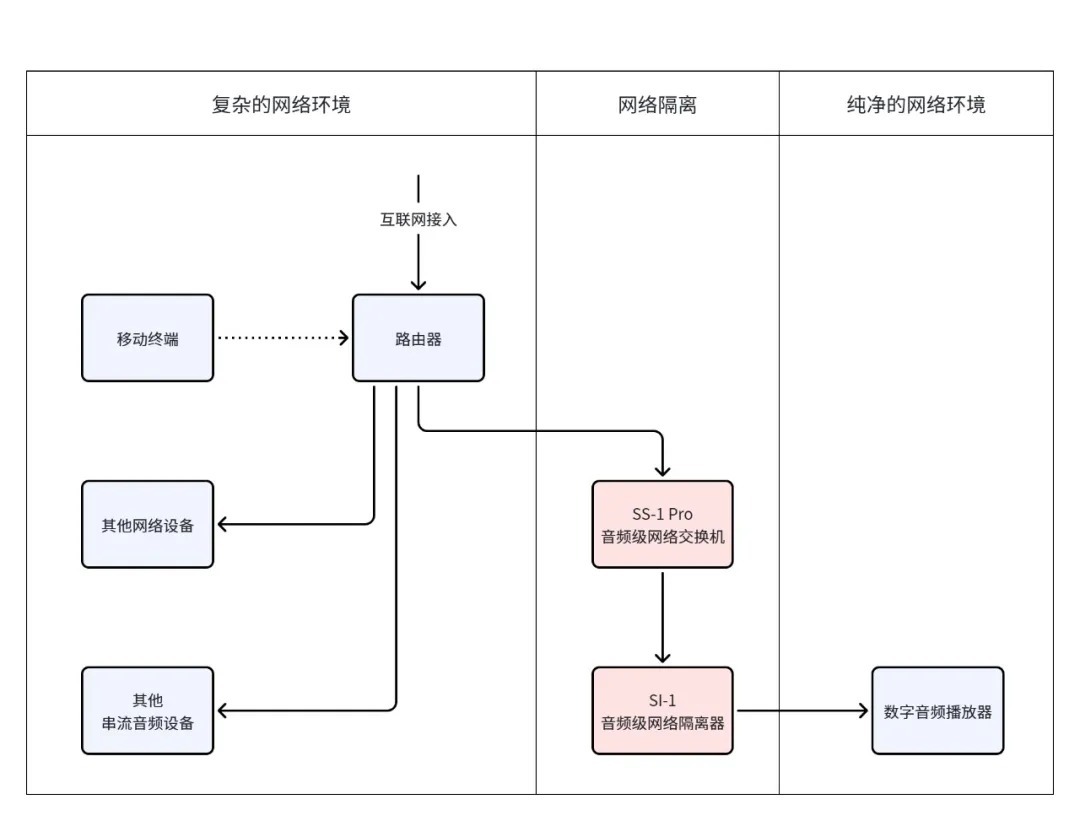 矩聲SI-1 與SS-1 Pro 網路訊號鏈示意圖