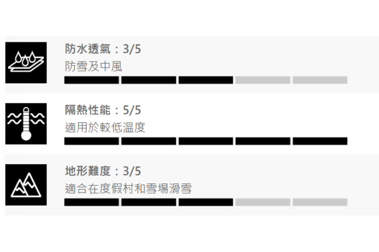 HORSEFEATHERS Juno Youth Jacket 孩童滑雪衣效能圖表，標示防水透氣等級 (3/5)、隔熱保暖性能 (5/5) 與適用地形 (3/5)