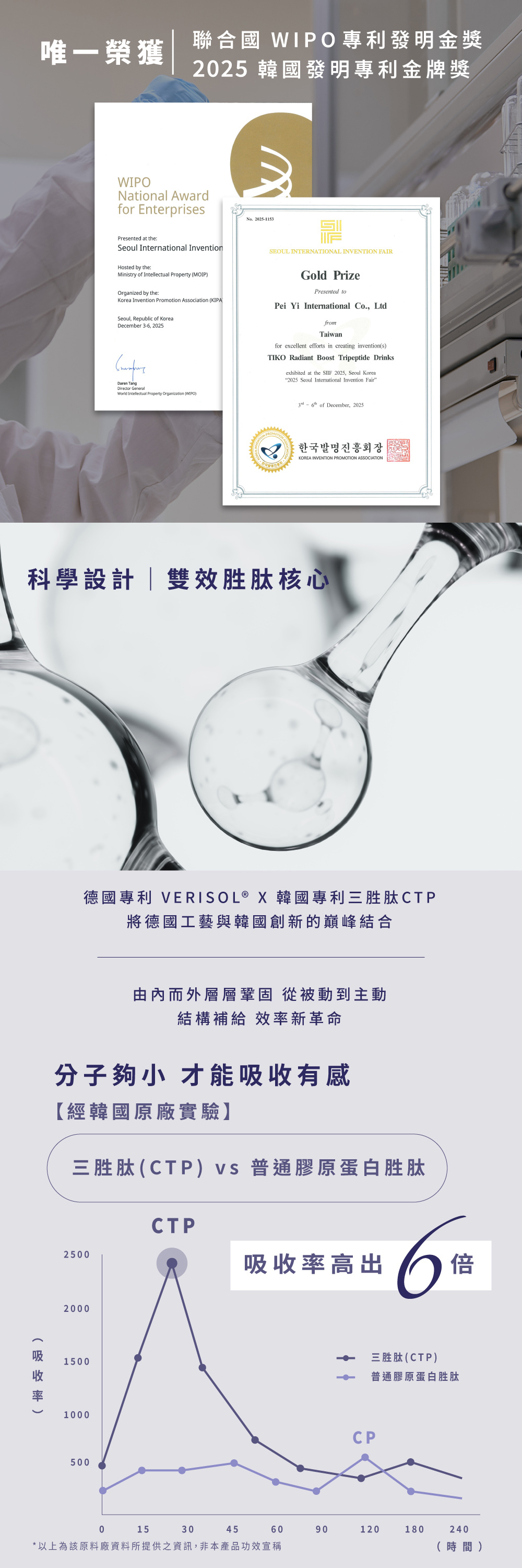 榮獲 2025 韓國與聯合國 WIPO 金獎！結合德國與韓國 CTP 雙效胜肽，經原廠實驗吸收率高出 6 倍。