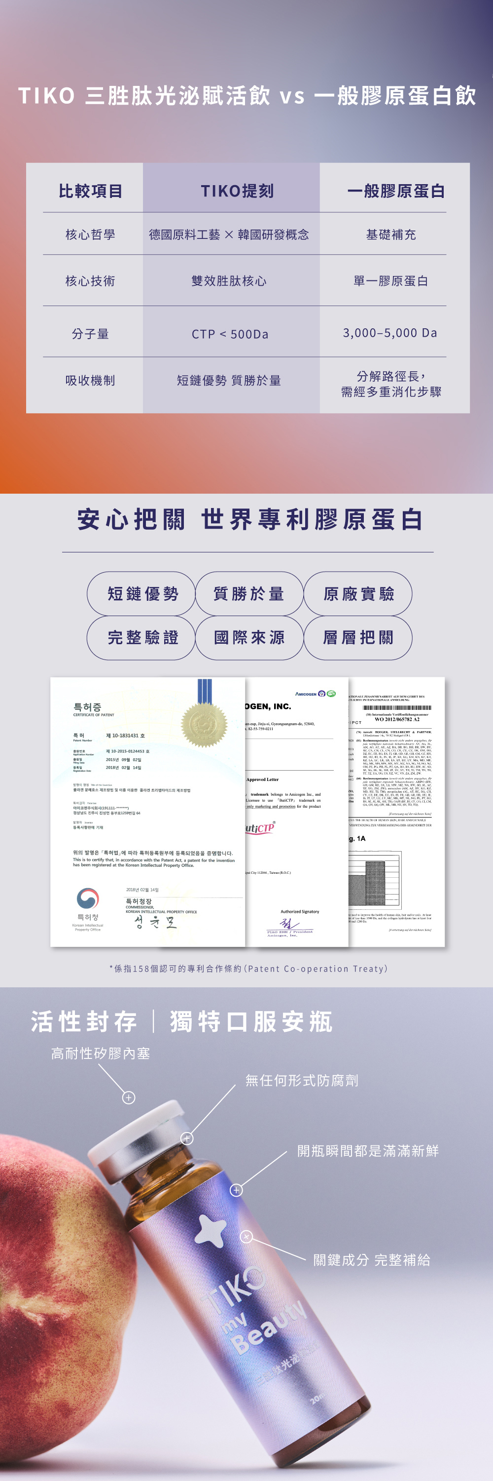 附市售對照表證實分子量小於 500Da，展示國際專利證書。獨特口服安瓶活性封存，無防腐劑鮮活滋補。