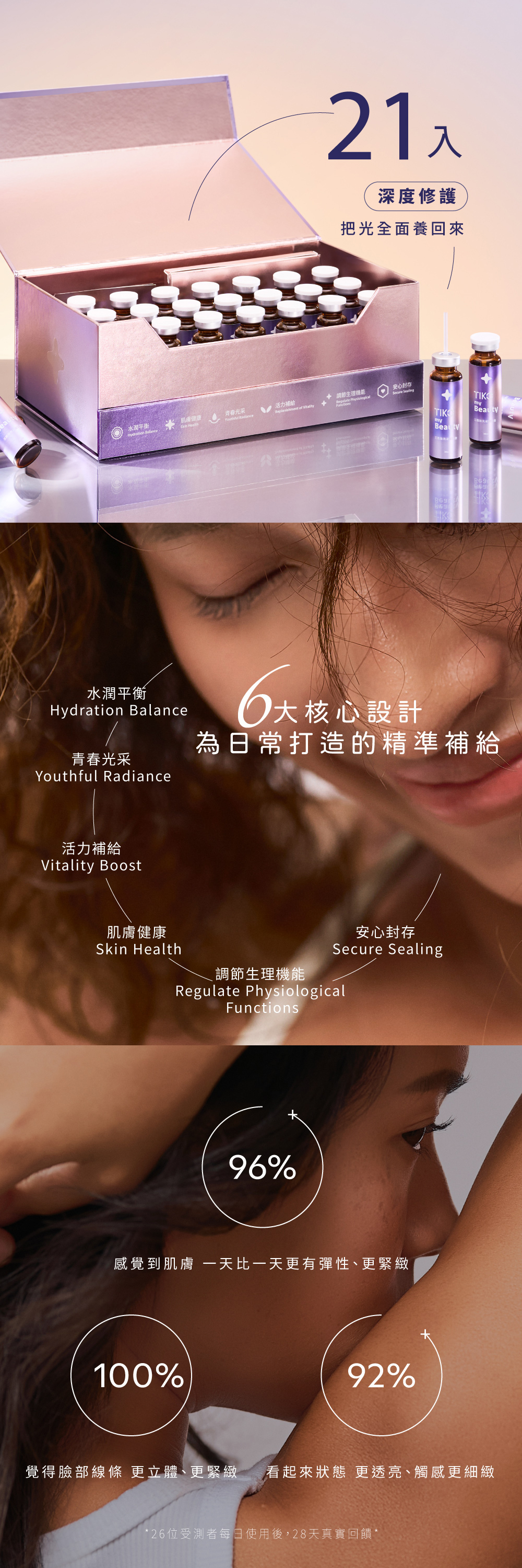 21 入仙女寶盒深度修護，具 6 大核心設計。受測者 28 天回饋：96% 彈性緊緻、100% 線條更立體。