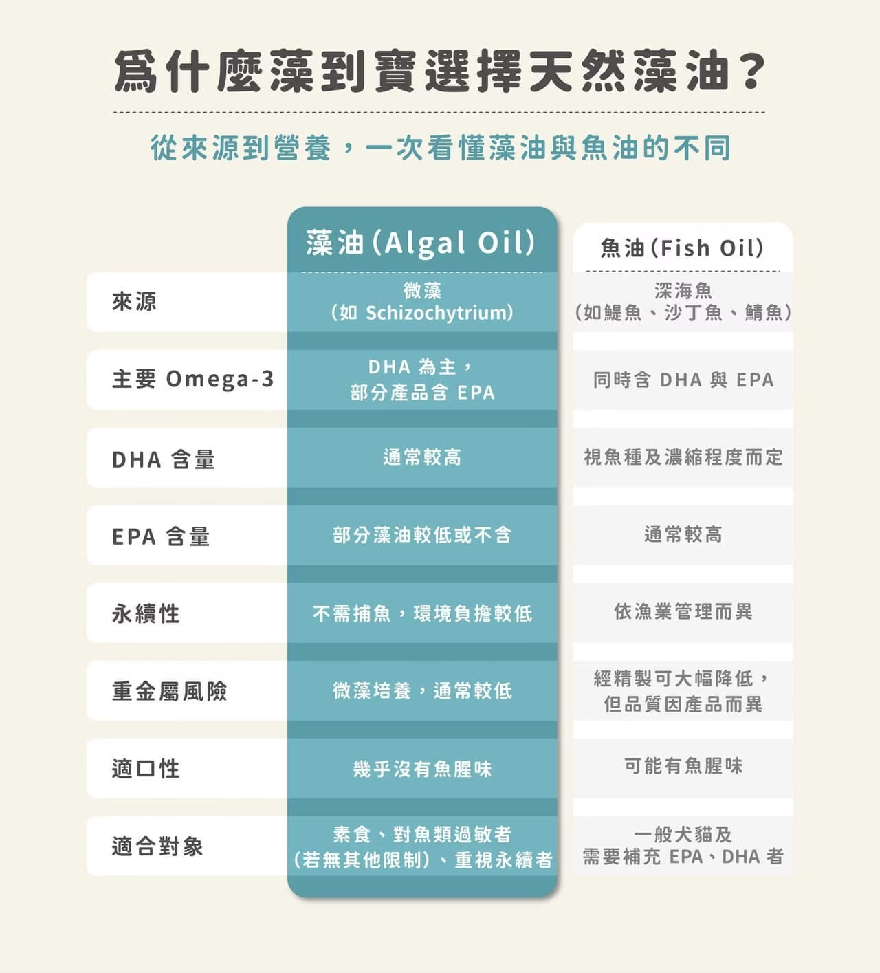 寵心出發 藻到寶