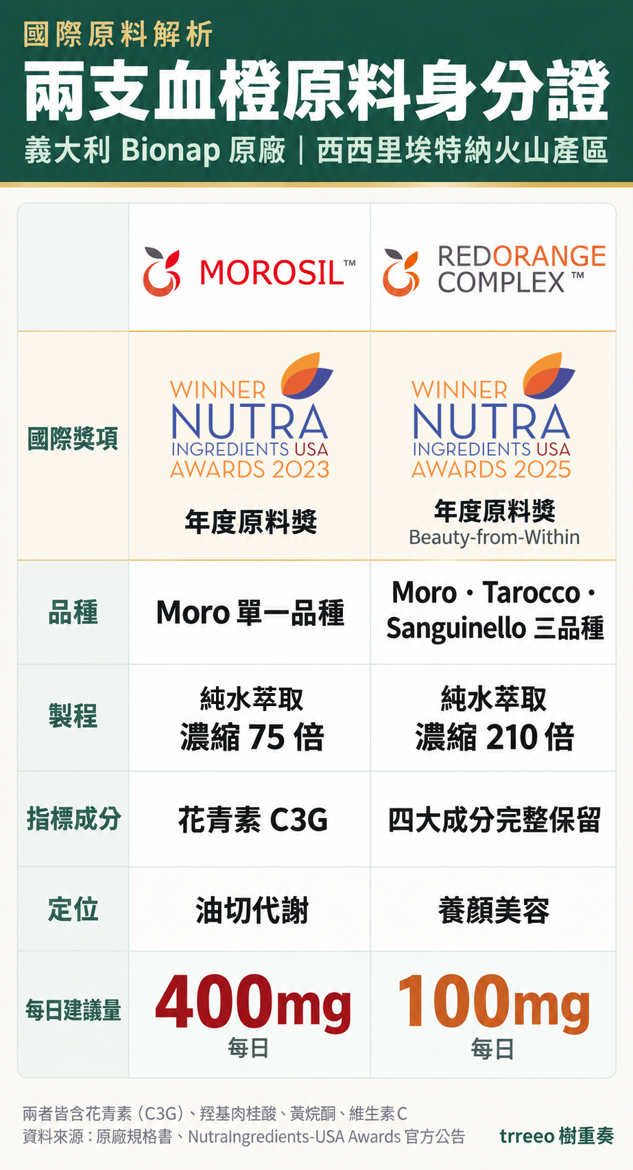 兩支血橙原料身分證:MOROSIL 與 ROC 的品種、製程、指標成分、定位、國際獎項與每日建議量對照
