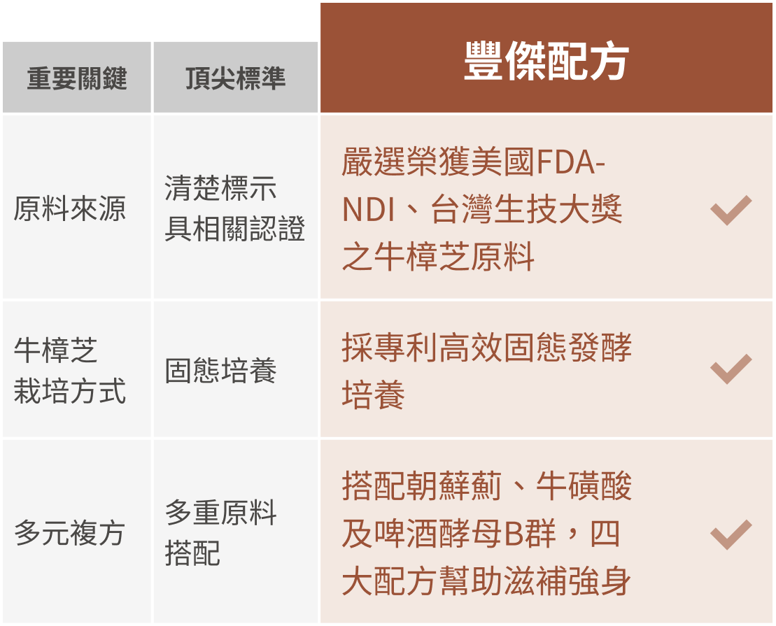 市售頂尖標準與豐傑牛樟芝配方比較圖