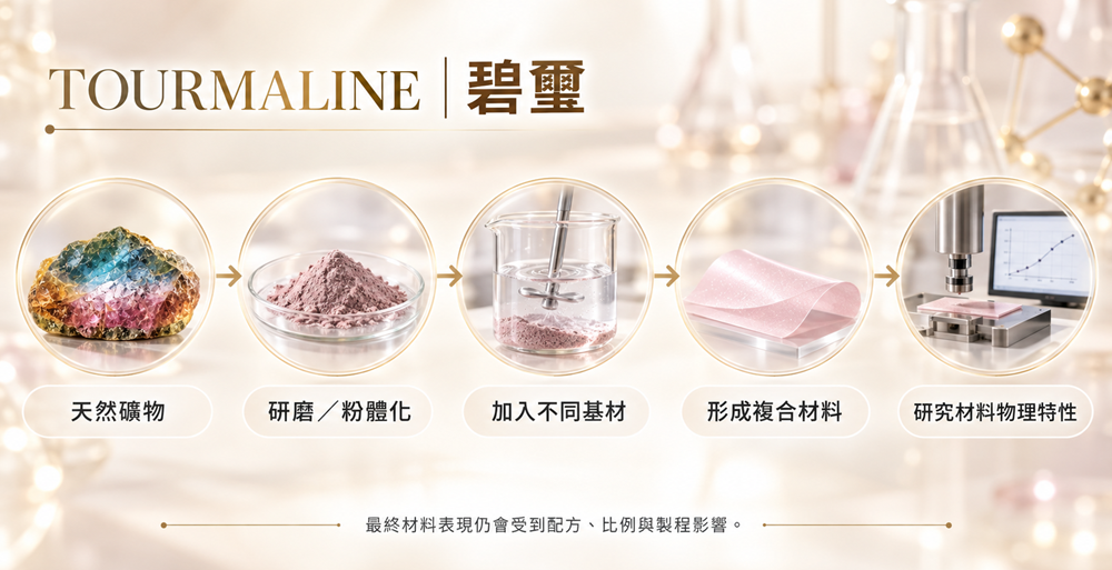 碧璽Tourmaline從天然礦物到複合材料應用示意圖