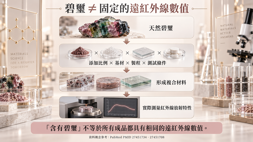 碧璽添加比例基材製程與測試條件影響遠紅外線放射數值示意圖