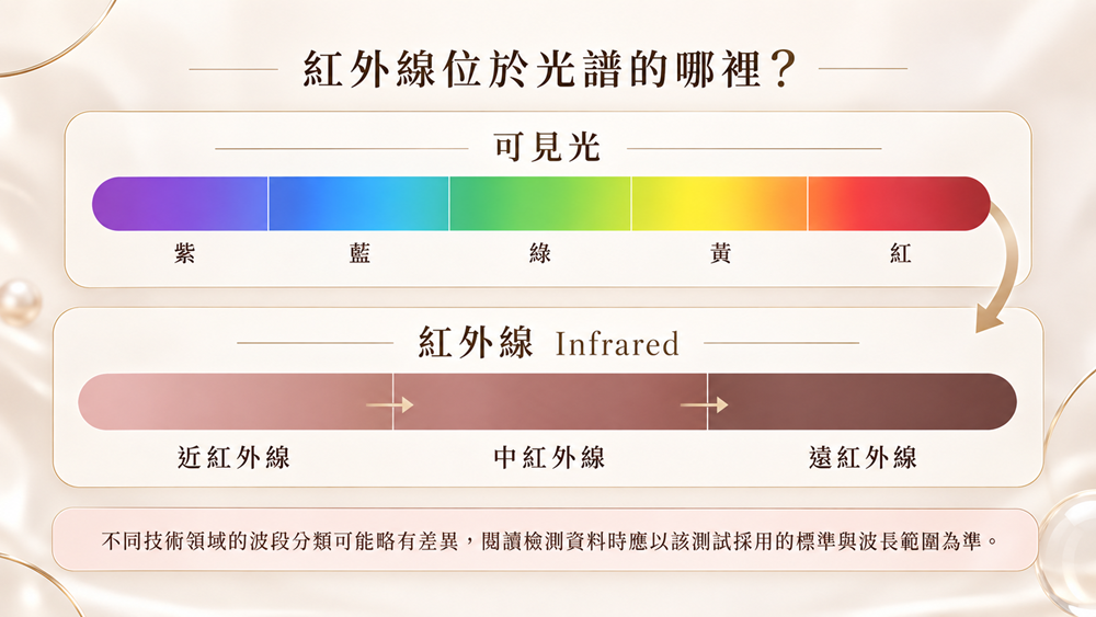 可見光與近紅外線中紅外線遠紅外線位置示意圖