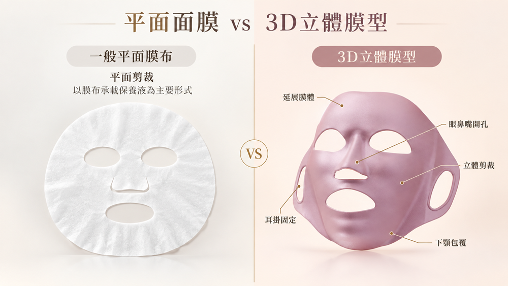 一般平面面膜與JS雅司肌因3D立體碧璽鍺面膜結構比較