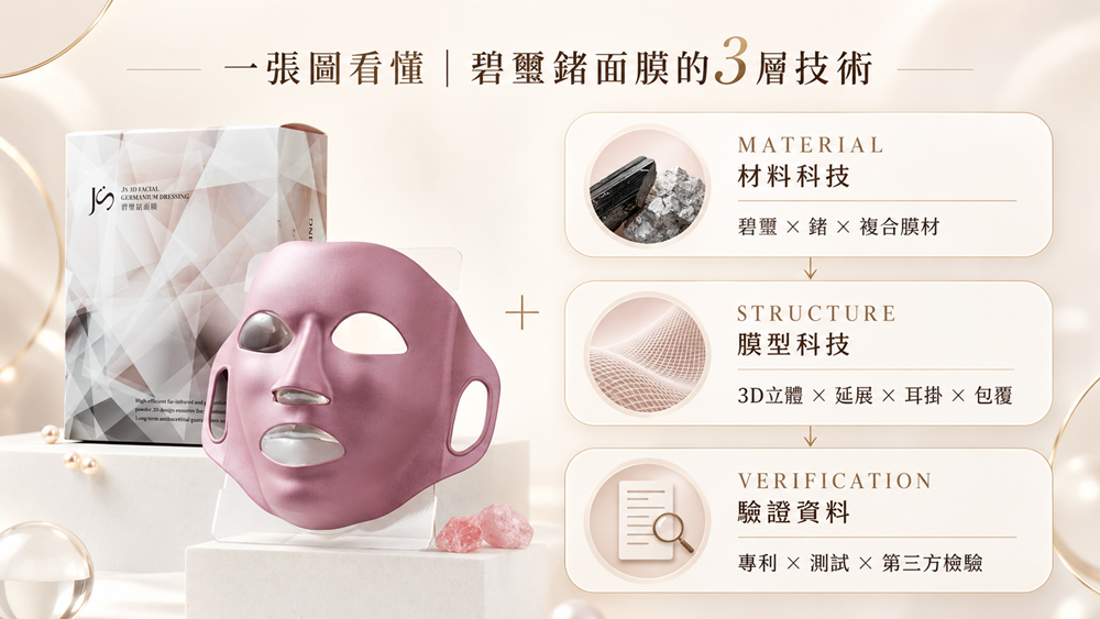 JS雅司肌因碧璽鍺面膜材料科技、3D立體膜型與驗證資料三層架構
