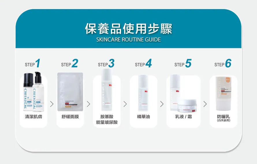 CREEKHEAL珂芮爾保養品建議使用步驟：首先清潔肌膚，接著敷上舒緩面膜，再使用胺基酸能量玻尿酸補水，後續搭配精華油、乳液或乳霜鎖水，白天則需在最後一步使用防曬乳。