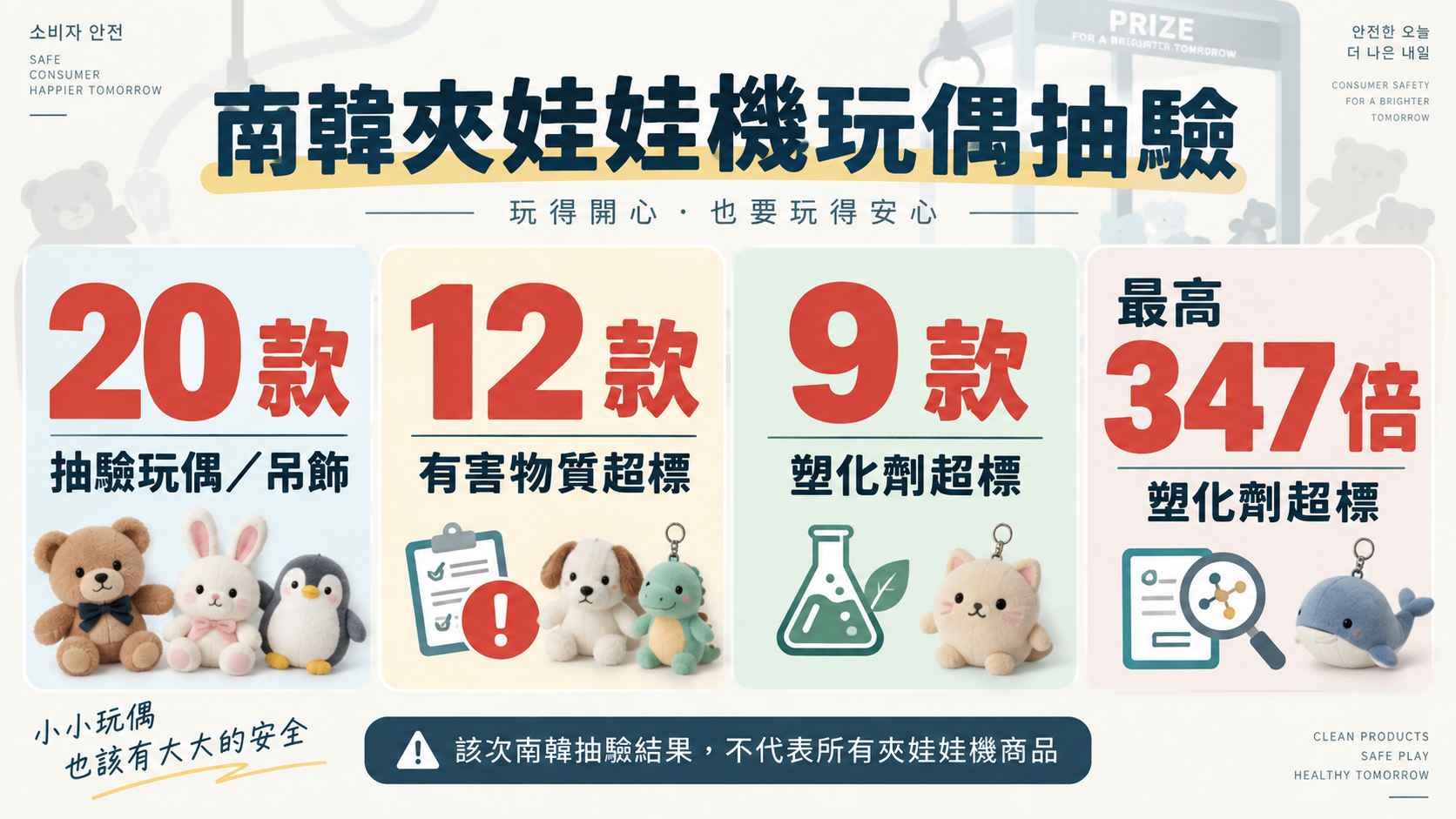 南韓玩偶抽驗結果