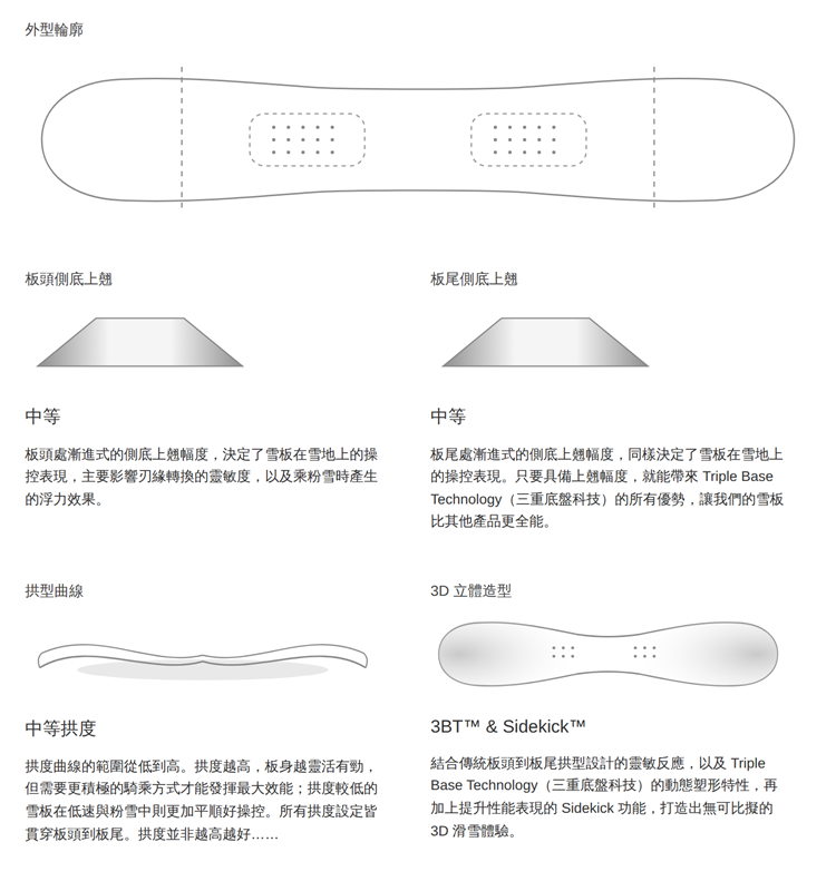 【BATALEON】Evil Twin+-SB單板外型輪廓示意圖,展示板頭板尾側底上翹幅度、拱型曲線與3BT™搭配Sidekick™ 3D立體造型設計