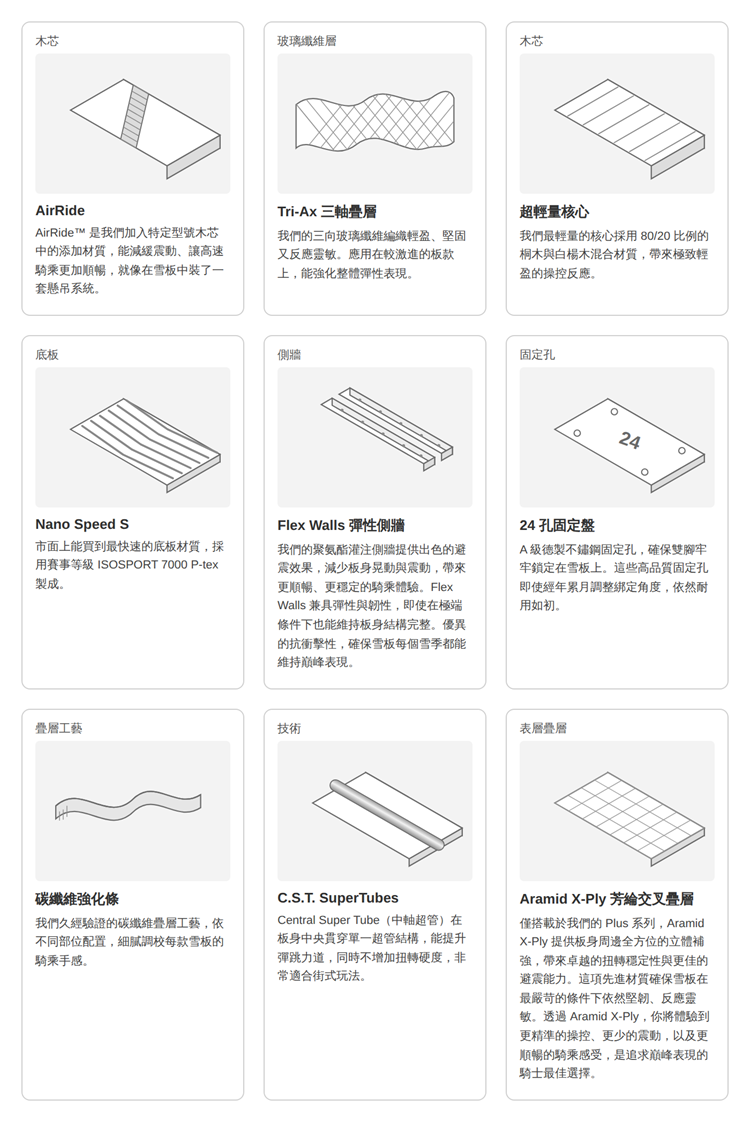 【BATALEON】雪板材質科技示意圖,展示AirRide木芯、Tri-Ax三軸疊層、Nano Speed S底板、Flex Walls彈性側牆、24孔固定盤、碳纖維強化條、C.S.T. SuperTubes中軸超管與Aramid X-Ply芳綸交叉疊層等九項核心工藝