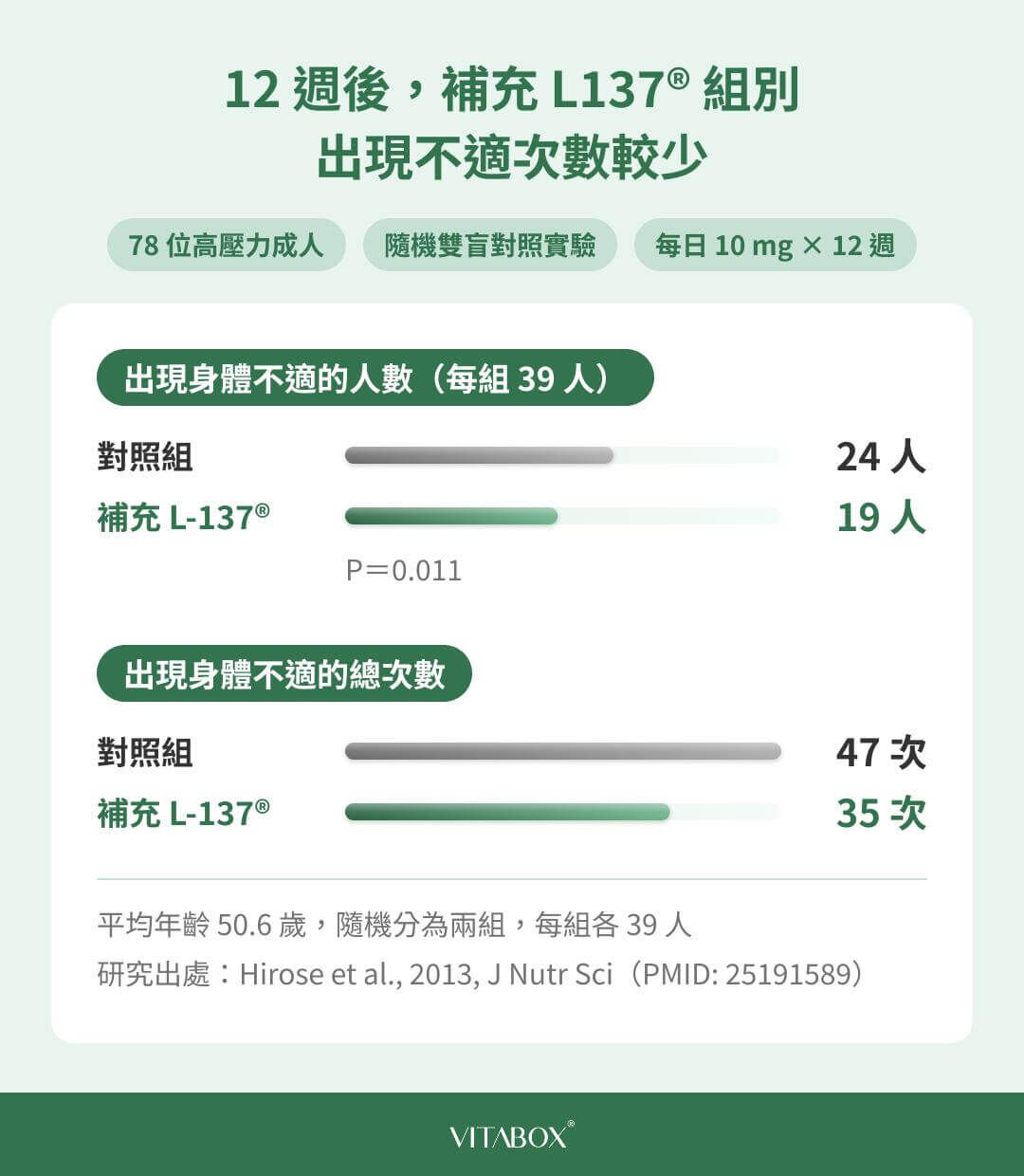 研究證實補充 L137® 後可減少呼吸道不適