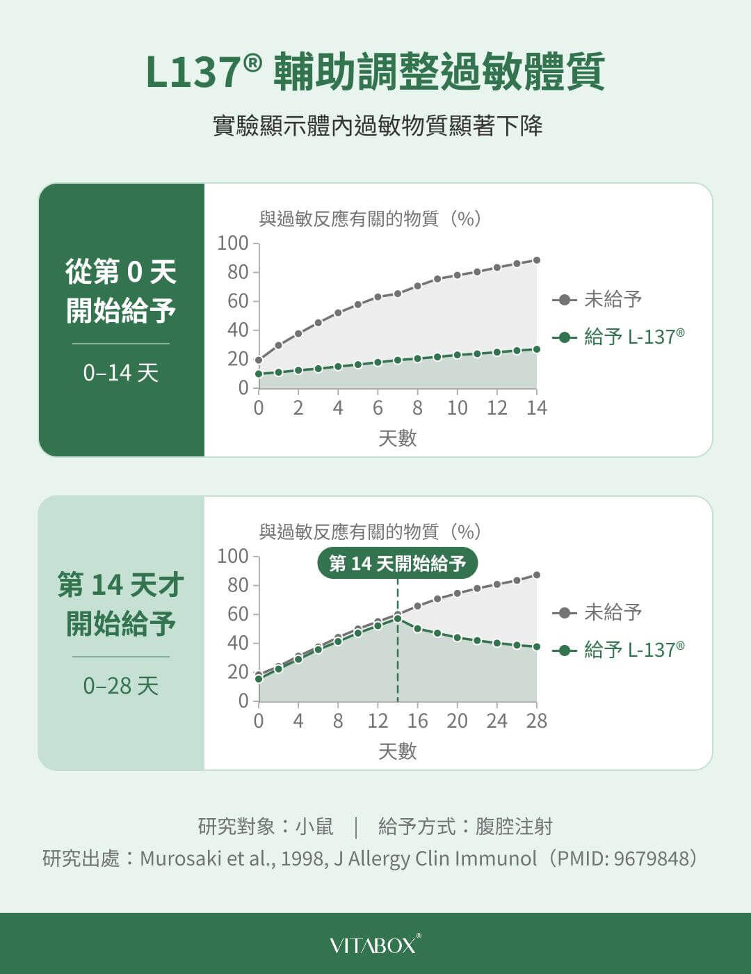小鼠研究證實補充 L137® 可減少體內過敏反應