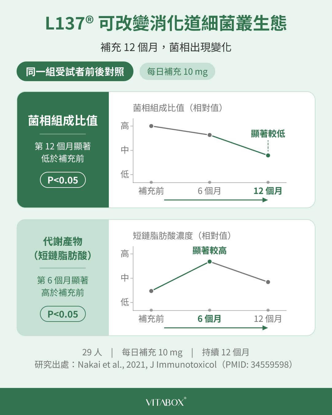 研究證實補充 L137® 可改變消化道菌叢生態，提升短鏈脂肪酸