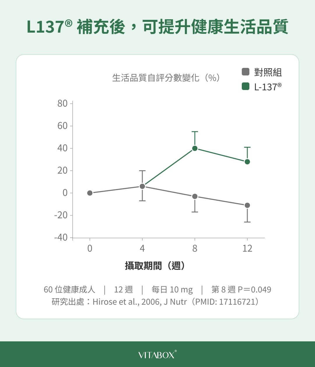 研究調查 60 位健康成人，補充 12 週 L137® 後對生活品質的字評表現提升