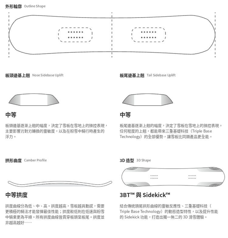 【BATALEON】Evil Twin-SB單板雪板(男)外型輪廓示意圖,展示板頭板尾側底上翹幅度、中等拱形曲度與3BT™搭配SideKick™ 3D立體造型設計