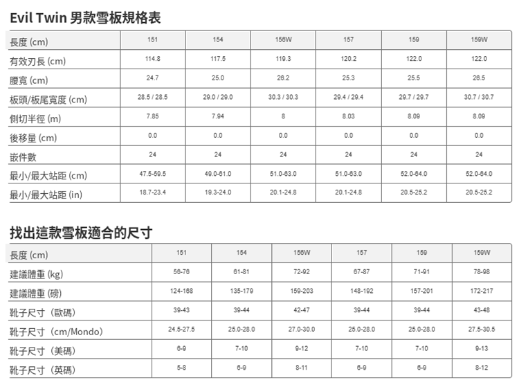 【BATALEON】Evil Twin-SB單板雪板(男)尺寸對照表,列出六種長度對應建議體重與適合鞋碼範圍