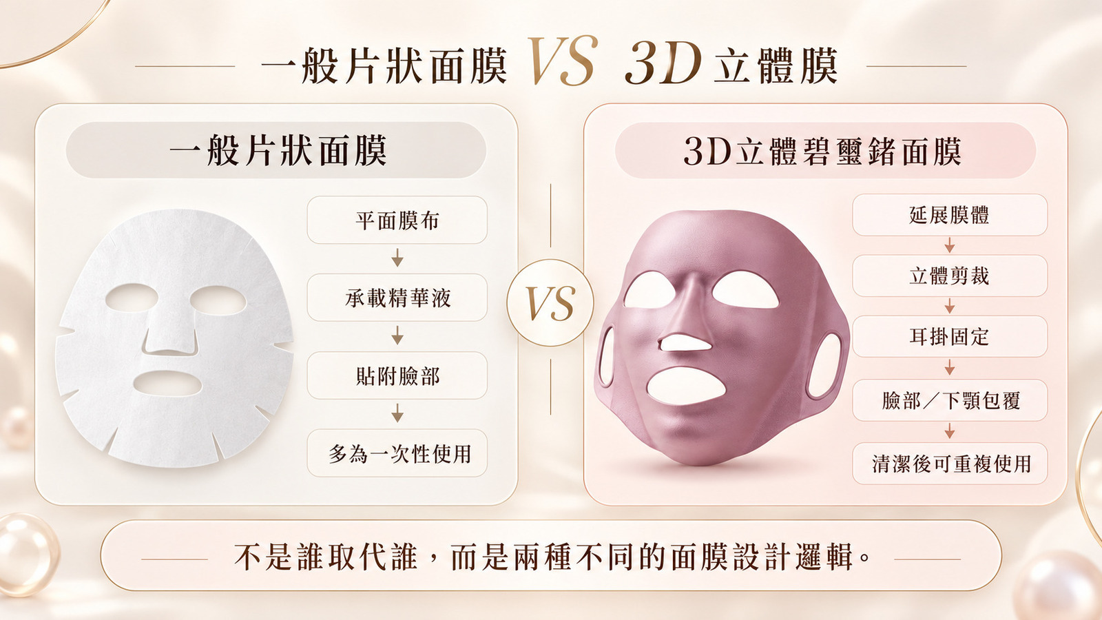 一般片狀面膜與JS雅司肌因3D立體碧璽鍺面膜差異比較