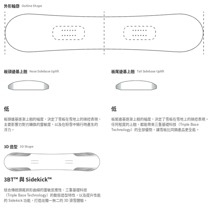 【BATALEON】Stereo-SB單板雪板(女)款單板雪板外形輪廓示意圖,展示板頭板尾低幅度側底上翹設計,搭配3BT™三重基礎科技與SideKick™立體造型打造靈敏操控與粉雪浮力