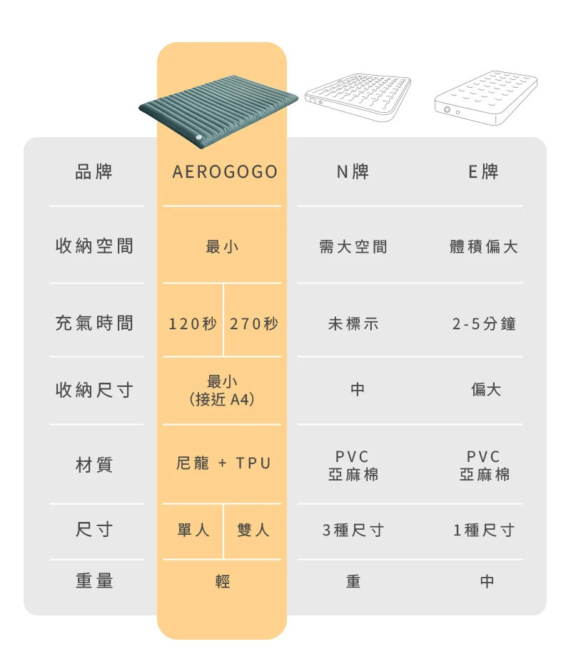 品AEROGOGON 牌E牌收納空間最小需大空間體積偏大充氣時間120秒 270秒未標示2-5分鐘最小收納尺寸偏大(接近A4)材質尼龍 + TPUPVCPVC亞麻棉亞麻棉尺寸單人 雙人3種尺寸1種尺寸重量輕重
