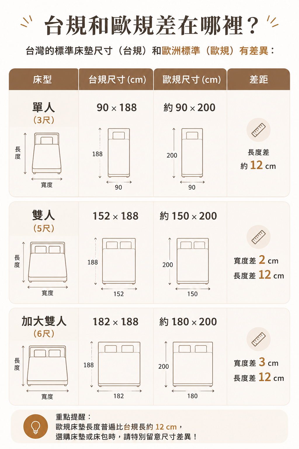 台規歐規床墊尺寸比較圖
