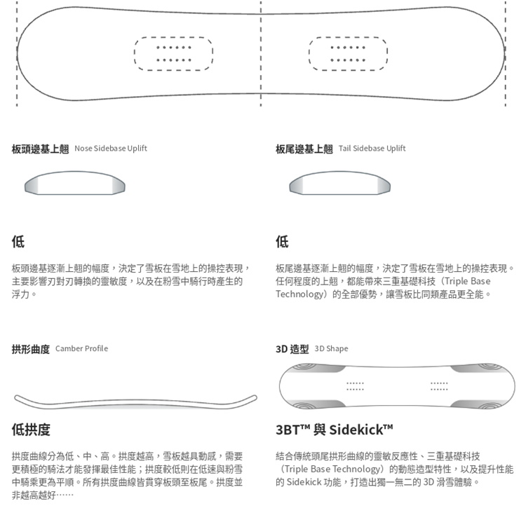 【BATALEON】Disaster+-SB單板雪板外形輪廓示意圖,展示板頭板尾低幅度側底上翹與低拱度曲線設計,搭配3BT™三重基礎科技與SideKick™立體造型打造靈敏操控