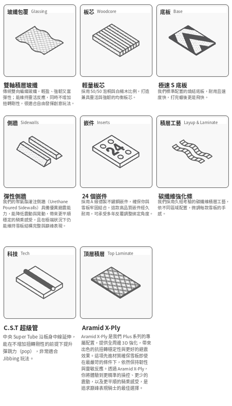 【BATALEON】Disaster+-SB單板雪板建構工藝總覽圖,展示雙軸積層玻纖包覆、50/50泡桐白楊木輕量板芯、極速S燒結底板、聚氨酯灌注彈性側牆、24個A級德製不鏽鋼嵌件、碳纖維強化積層工藝、C.S.T超級管科技與Aramid X-Ply頂層積層八大工藝細節
