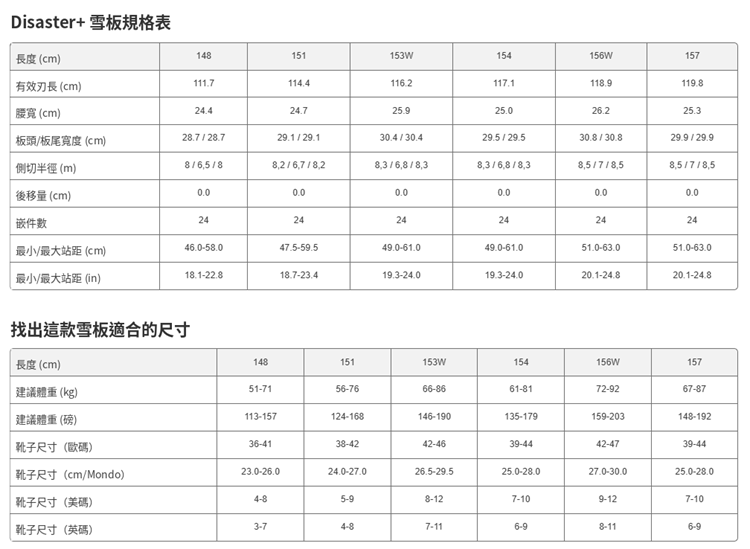 【BATALEON】Disaster+-SB單板雪板規格表,列出148-157共6種尺寸的有效刃長、腰寬、板頭板尾寬度、側切半徑、嵌件數與最小最大站距,並附建議體重與靴子尺寸對照表