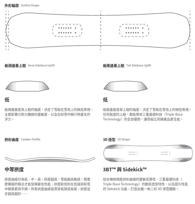 【BATALEON】Turbo-SB單板雪板(男)外形輪廓示意圖,展示板頭板尾低幅度側底上翹與中等拱形曲度設計,搭配3BT™三重基礎科技與SideKick™立體造型打造靈敏操控