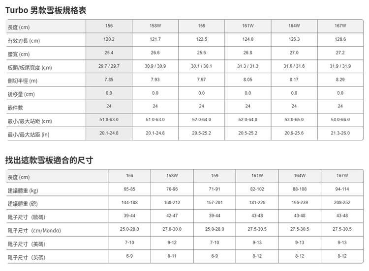 【BATALEON】Turbo-SB單板雪板(男)規格表,列出156-167W共6種尺寸的有效刃長、腰寬、板頭板尾寬度、側切半徑、嵌件數與最小最大站距,並附建議體重與靴子尺寸對照表
