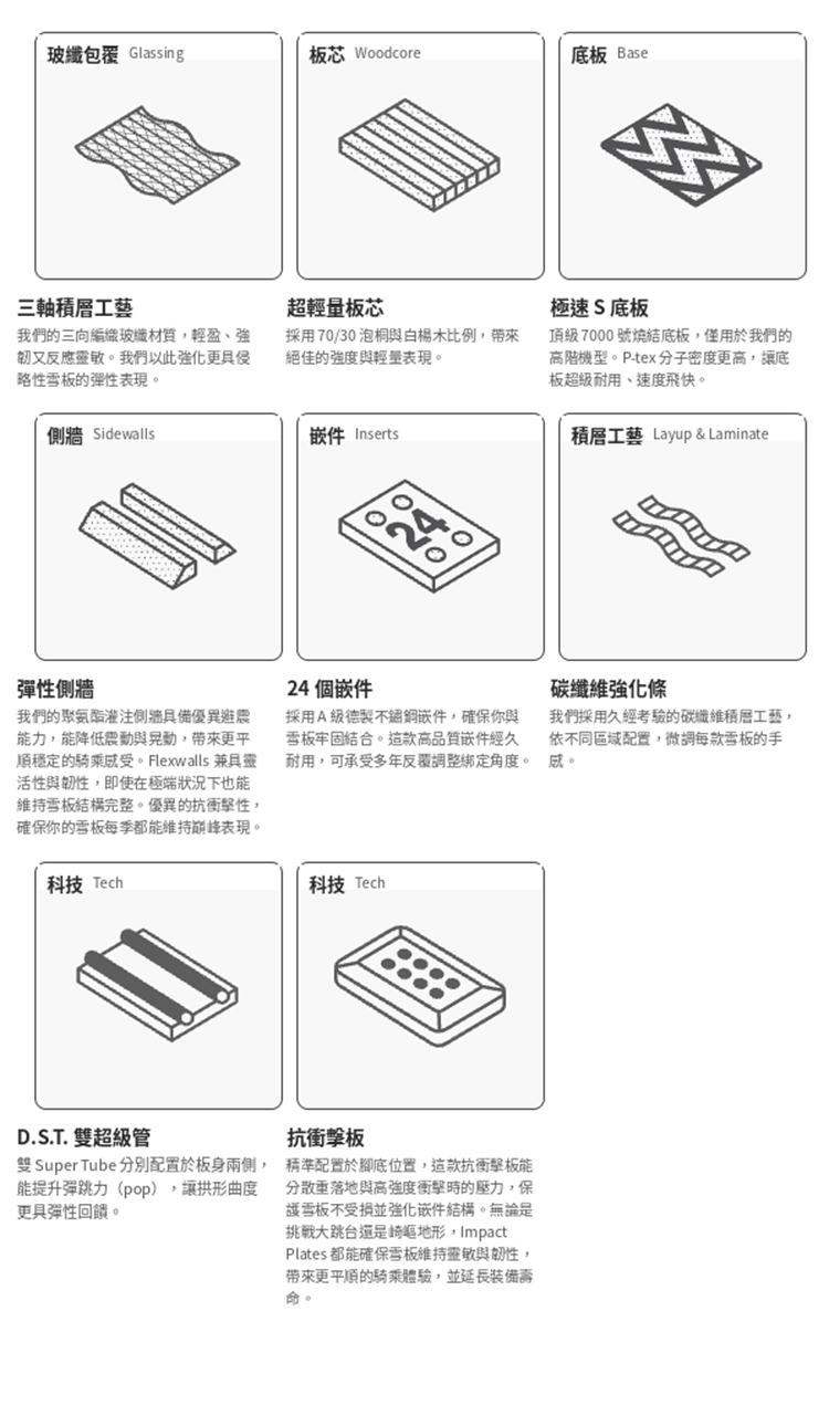 【BATALEON】Turbo-SB單板雪板(男)建構工藝總覽圖,展示三軸積層玻纖包覆、70/30泡桐白楊木超輕量板芯、頂級7000號極速S燒結底板、聚氨酯灌注彈性側牆、24個A級德製不鏽鋼嵌件、碳纖維強化積層工藝、D.S.T.雙超級管與抗衝擊板八大工藝細節