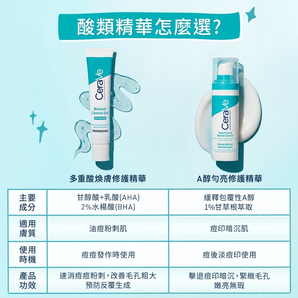 CeraVe適樂膚A醇勻亮修護精華,主打緩釋包覆性A醇、甘草根萃取與三重神經醯胺,專為油痘粉刺及敏感肌設計