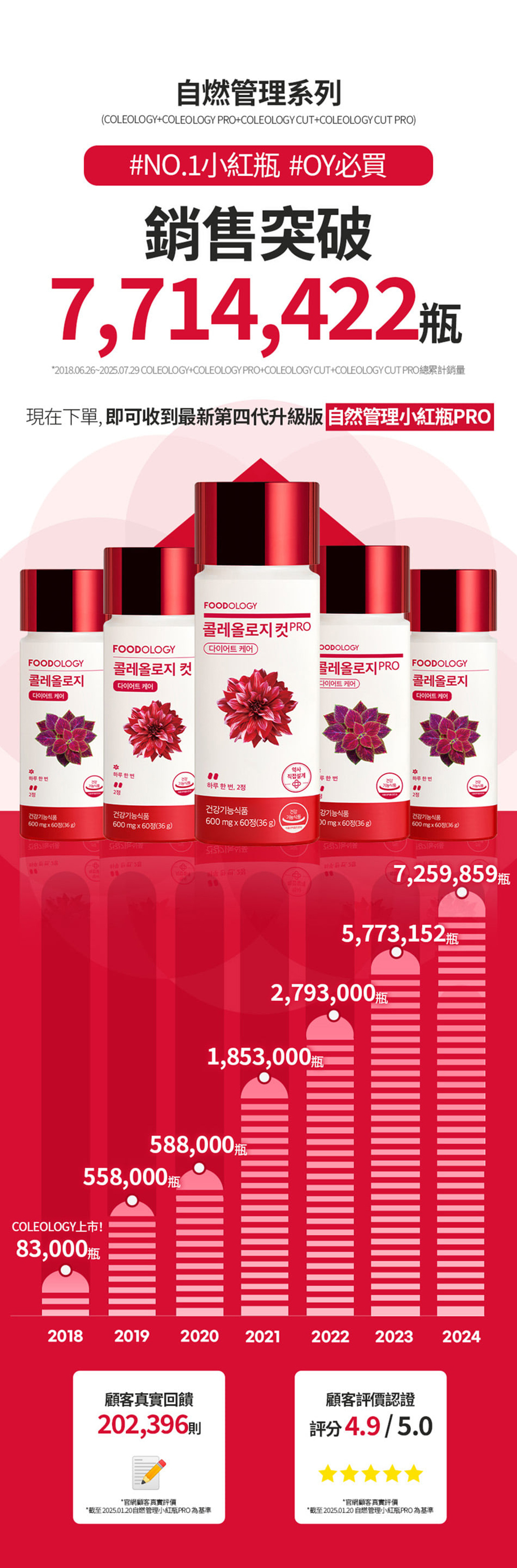 FOODOLOGY Coleology 植物纖體睡美片PRO 60粒