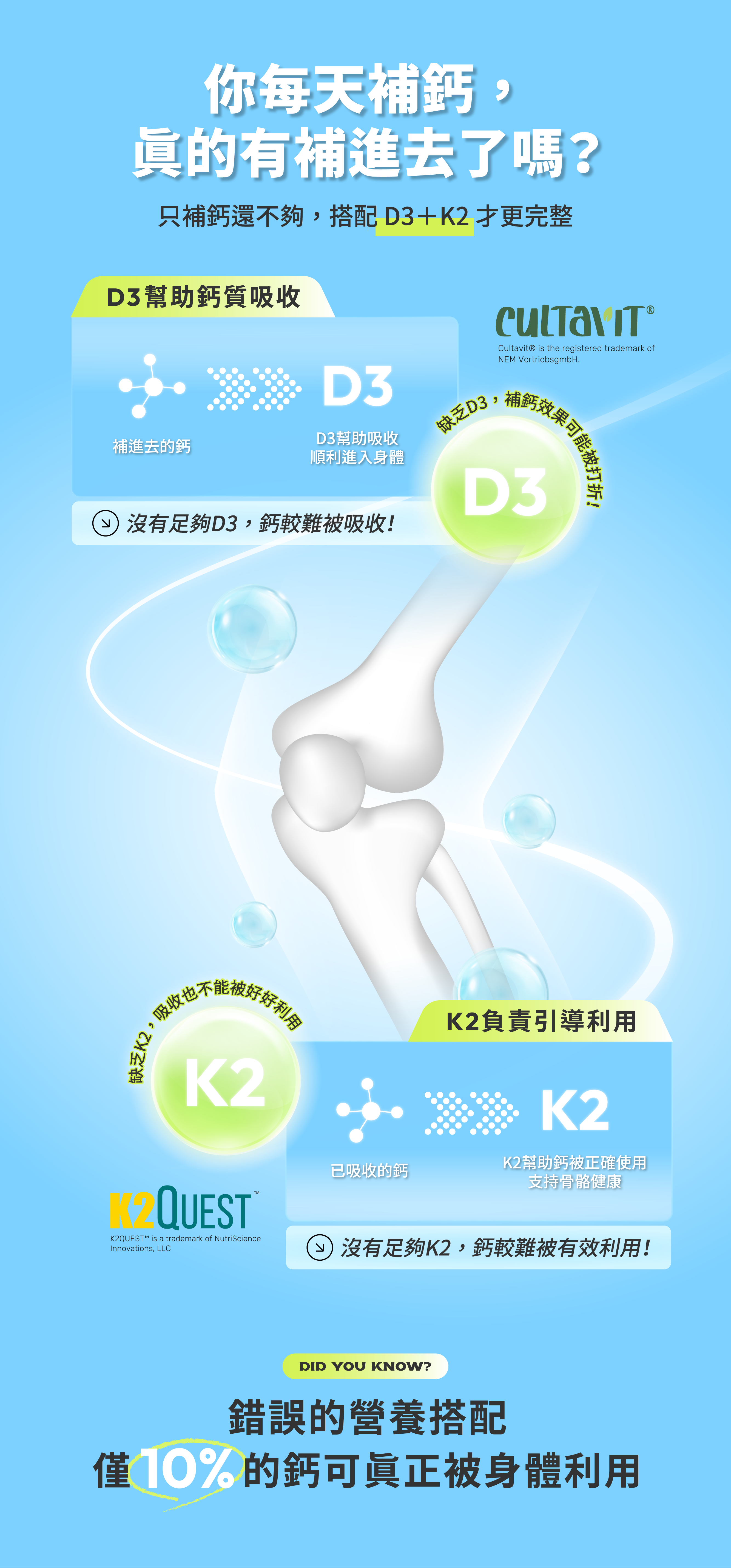 維生素D3幫助鈣質吸收，搭配維生素K2促進骨質鈣化